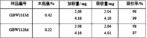 Method for measuring nitrogen in carbon series heating agent