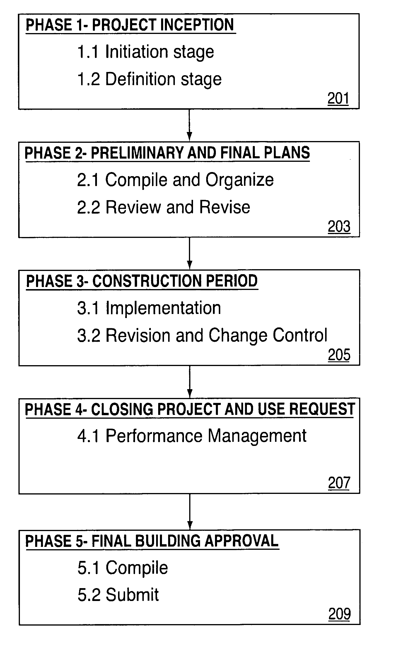 Method and system to assess, track and implement capital projects by municipalities