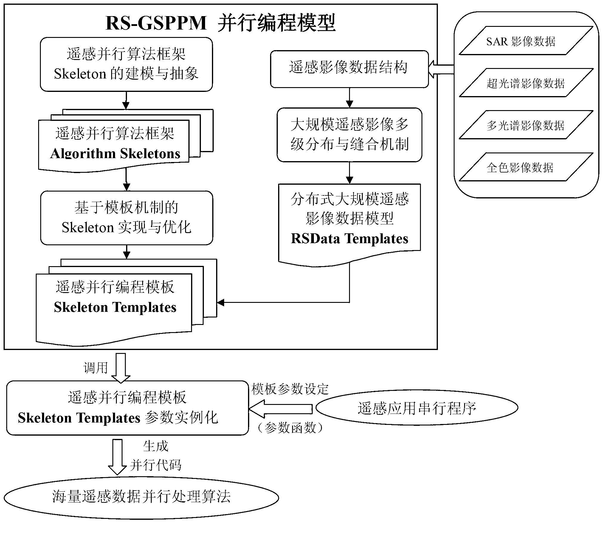 Data-intensive remote sensing image processing-oriented generic programmed framework programming method