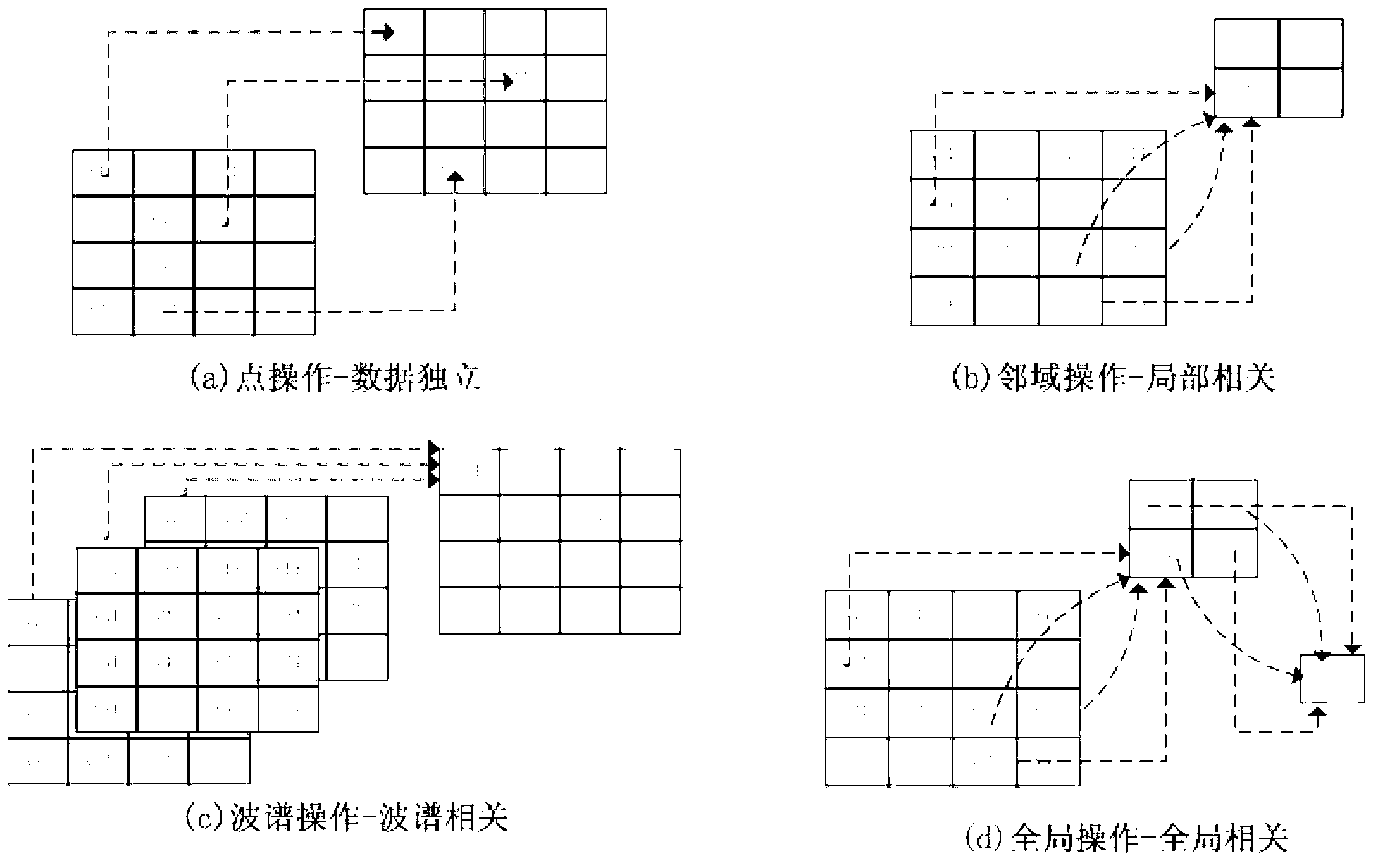 Data-intensive remote sensing image processing-oriented generic programmed framework programming method