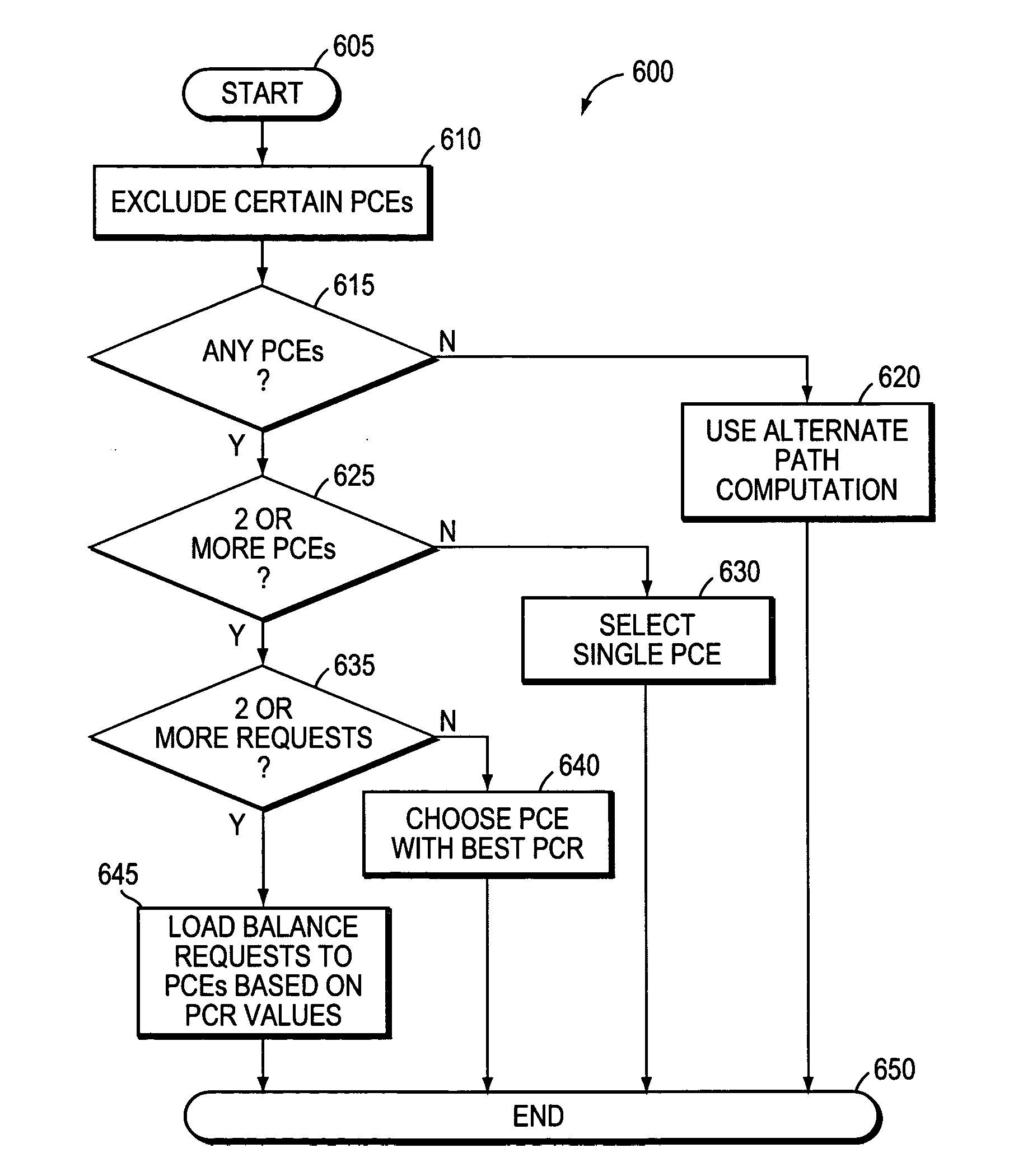 Technique for selecting a path computation element