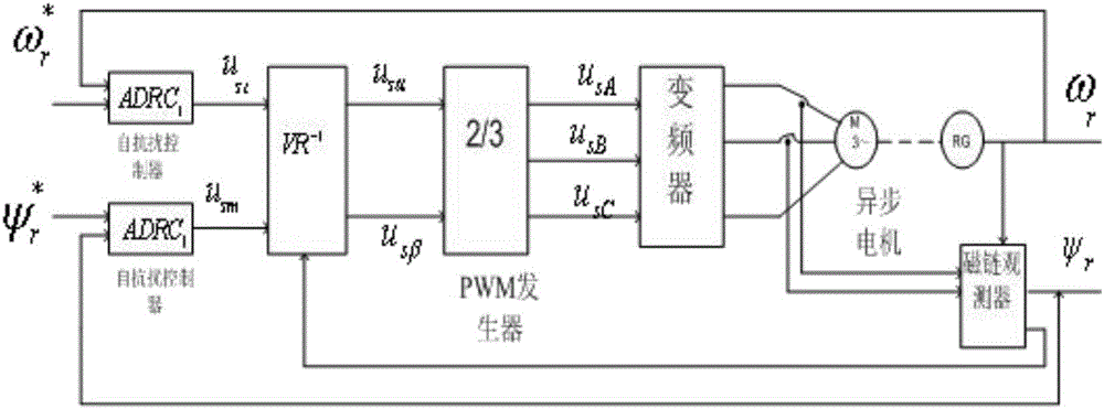 Method for controlling asynchronous motor variable-frequency speed control system based on active-disturbance-rejection controller