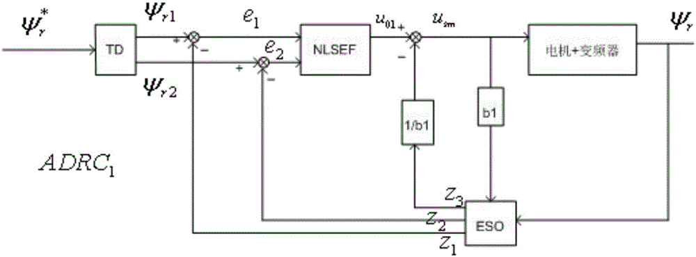 Method for controlling asynchronous motor variable-frequency speed control system based on active-disturbance-rejection controller