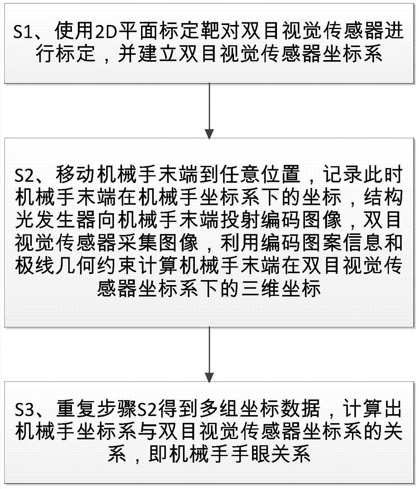 A hand-eye calibration method for manipulator based on active binocular vision