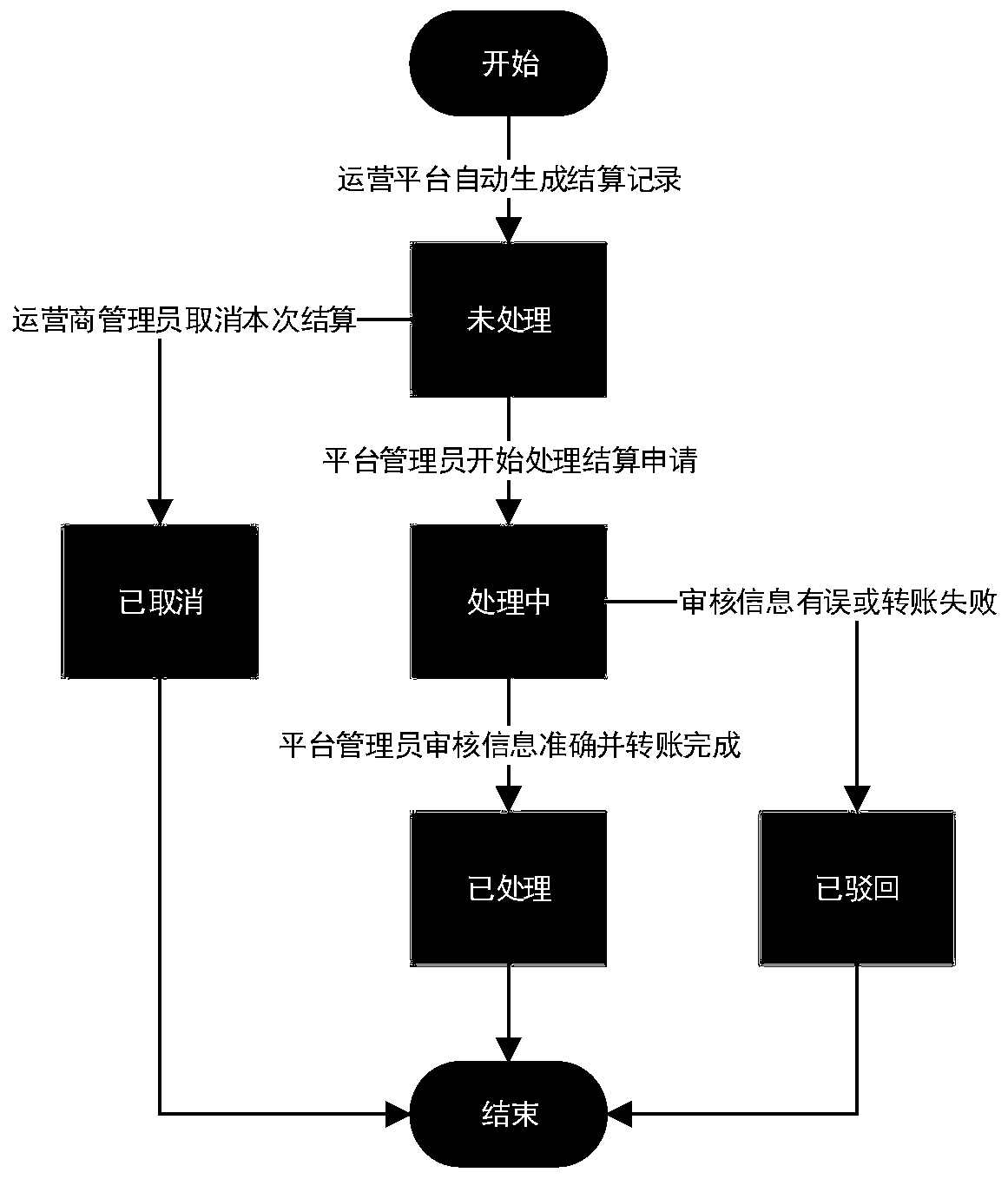 Accounting settlement method applied to intelligent operation cloud platform