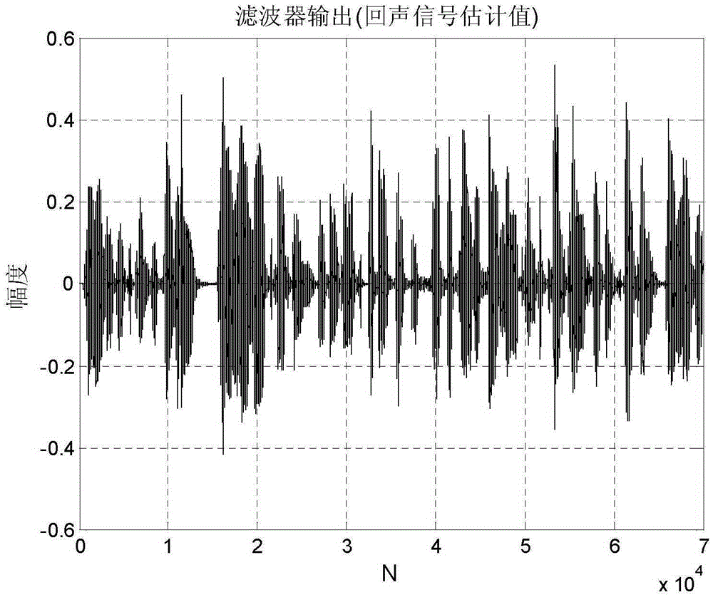 A Robust Convex Combination Adaptive Telephone Echo Cancellation Method