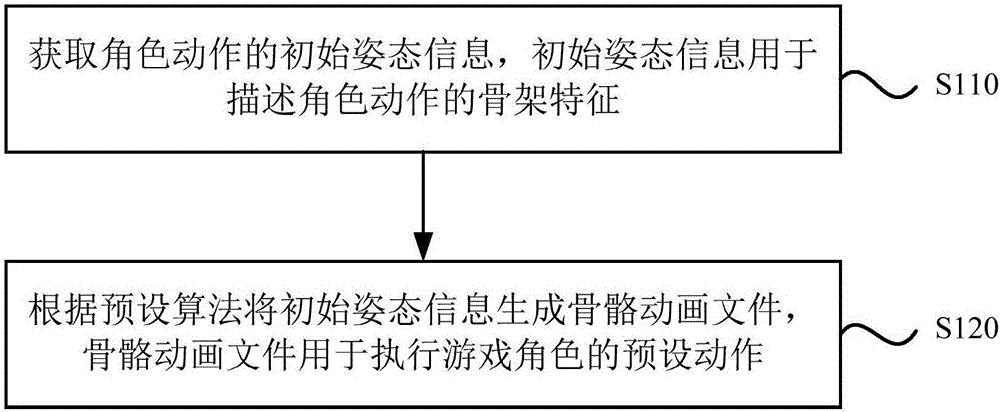 Method and device for generating role action