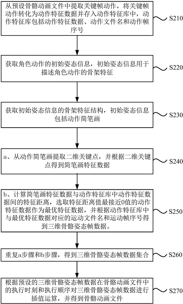 Method and device for generating role action