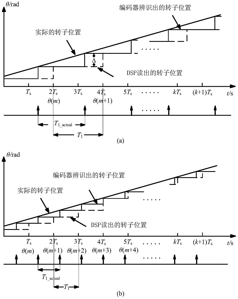 A Speed ​​Observation Method of Permanent Magnet Motor