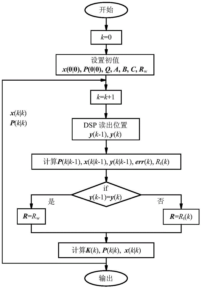 A Speed ​​Observation Method of Permanent Magnet Motor