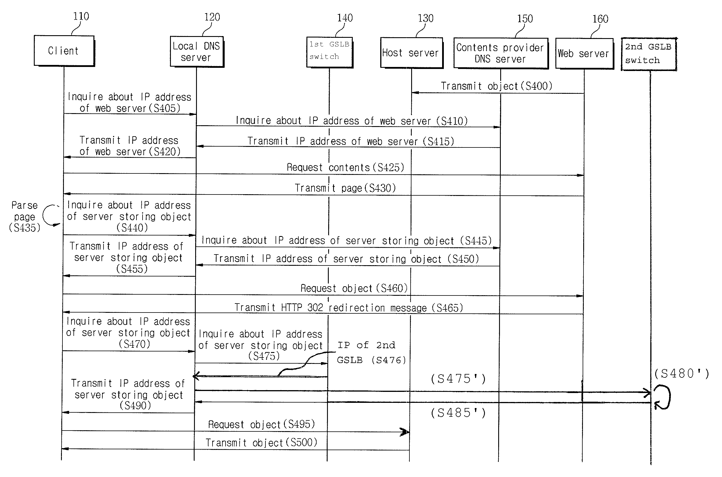 Contents delivery system and method using object redirection, and GSLB switch thereof