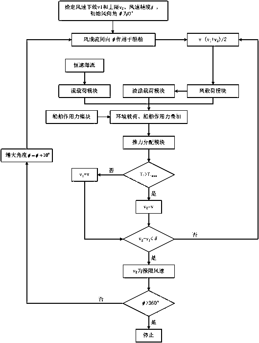 Dynamic positioning ability analyzing method applicable to ocean engineering field