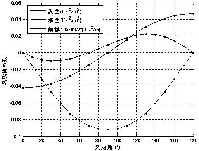 Dynamic positioning ability analyzing method applicable to ocean engineering field