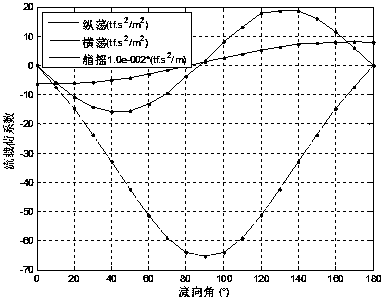 Dynamic positioning ability analyzing method applicable to ocean engineering field