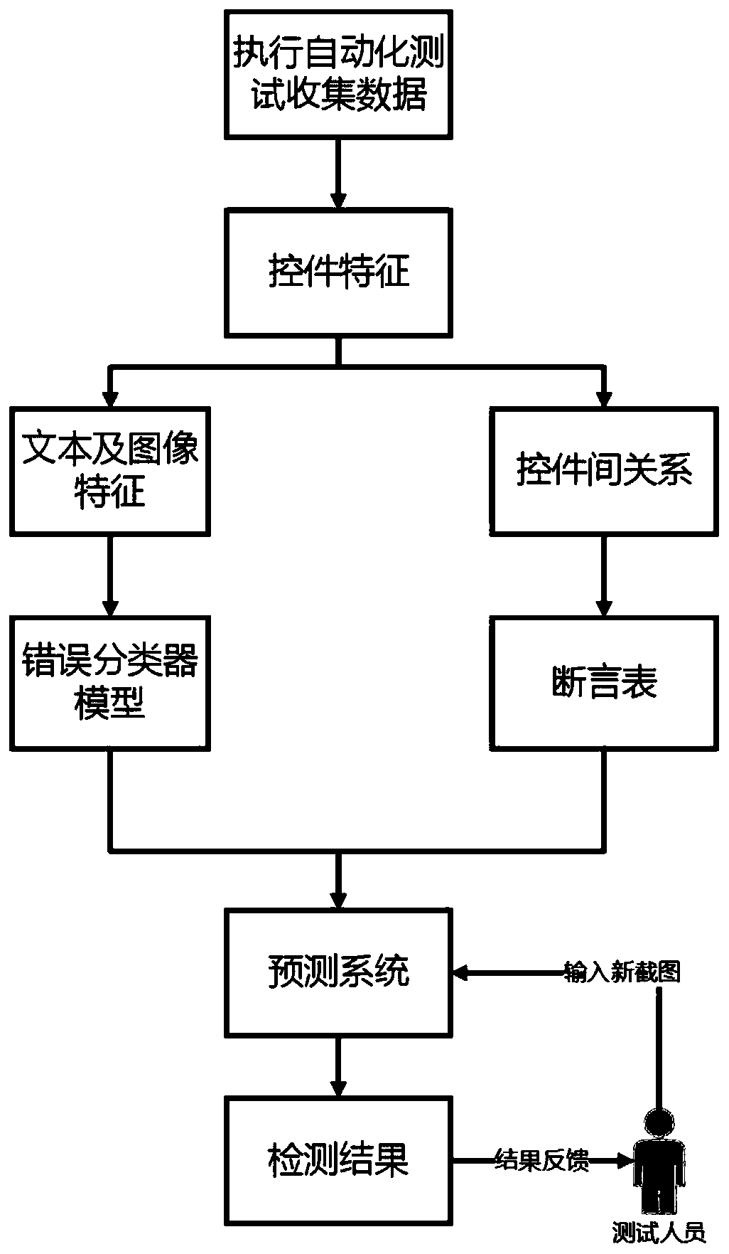 Mobile application program user interface error automatic detection method, system and terminal