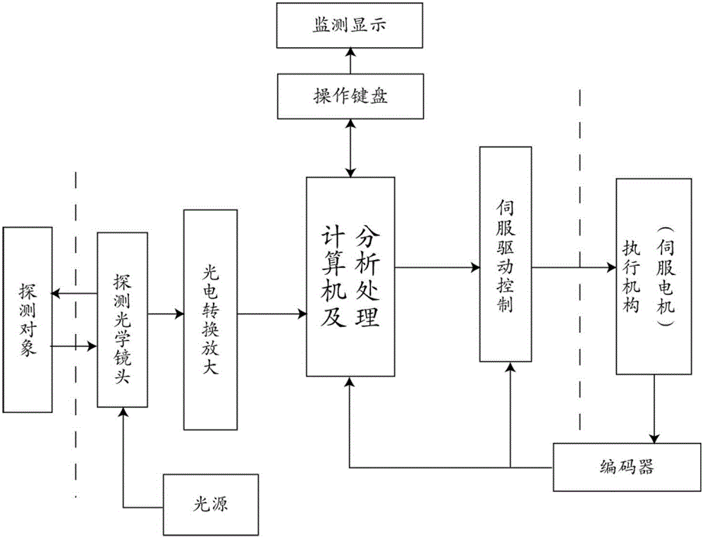 Device and method for tracing and checking shallow color code mark of drum type multicolor rotogravure press