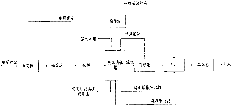 Anaerobic treatment process for high-concentration kitchen waste