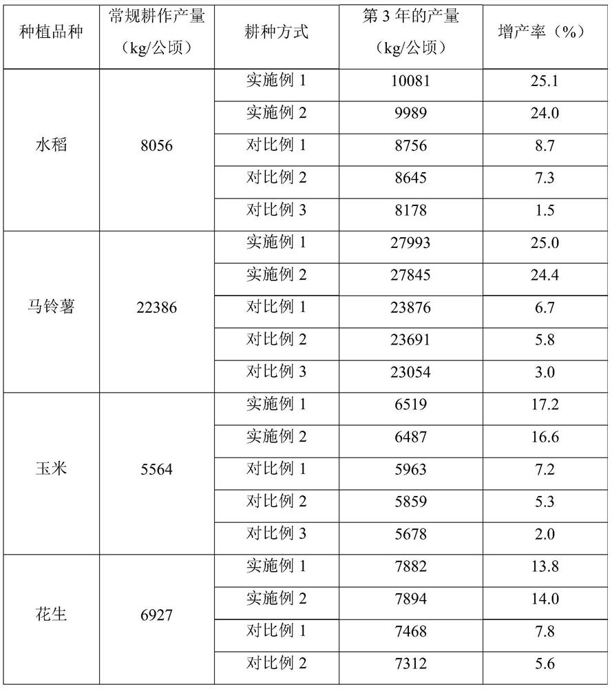 A kind of thin-layer purple soil living soil water conservation cultivation method