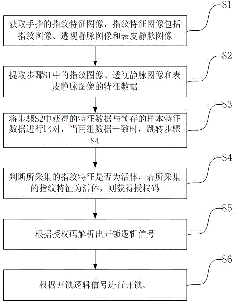 Electronic lock unlocking method based on finger vein recognition