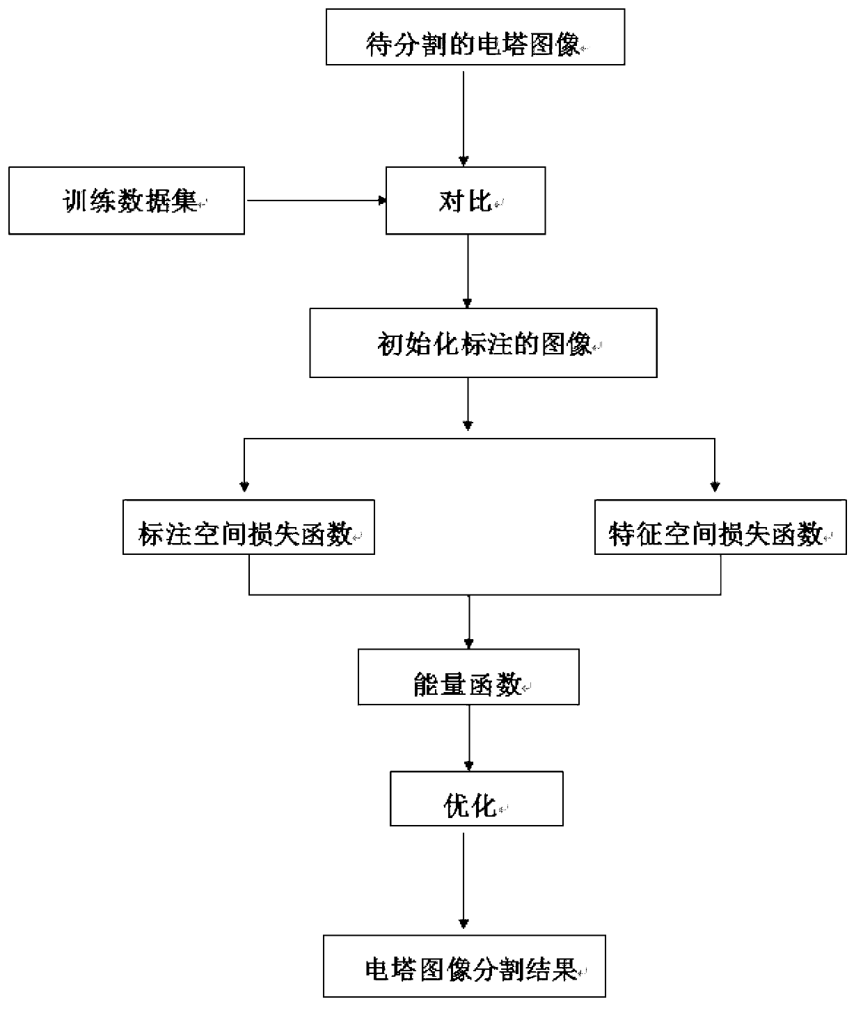 Semantic segmentation method for power tower/pole images