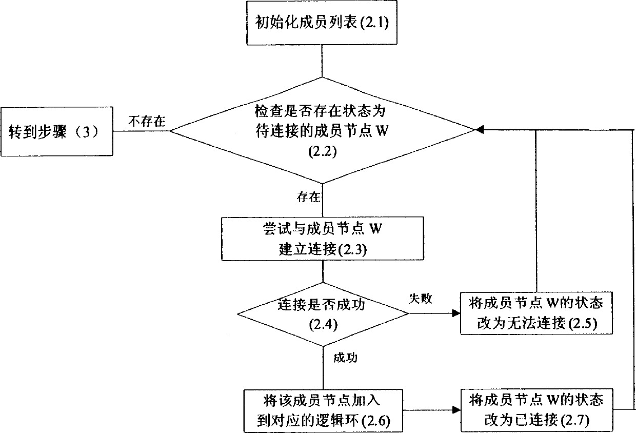 Circular node organizing method in reciprocal network request broadcast system