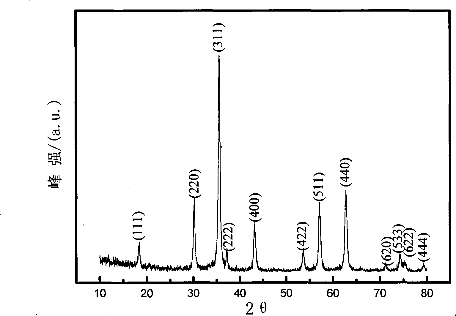 Method for preparing flower-shaped spinelle cobalt ferrite powder