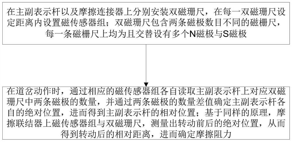 A method and device for monitoring the whole process of turnout movement based on magnetic grid measurement