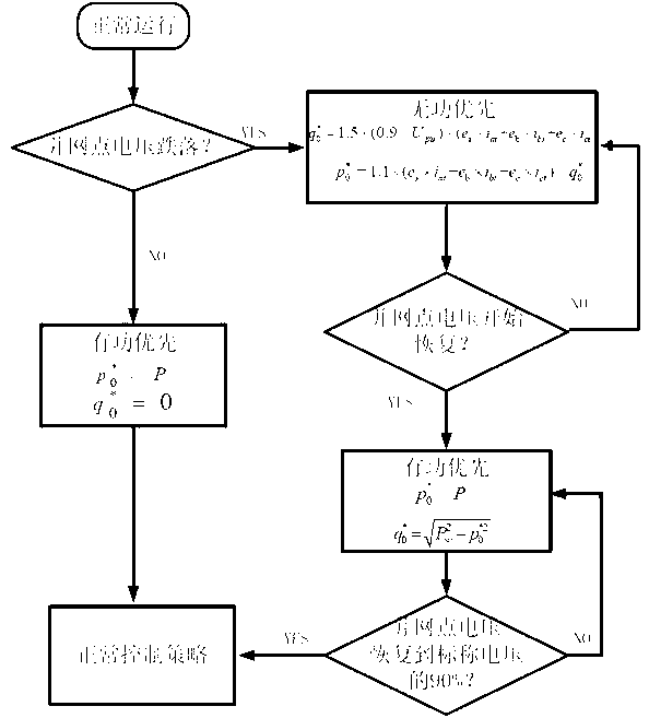 Photovoltaic grid-connected inverter low voltage ride through (LVRT) control method