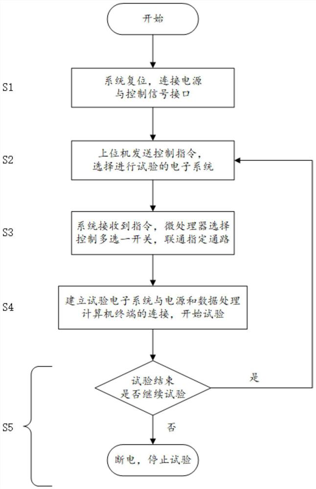 System for remotely controlling test power supply and signals and control method