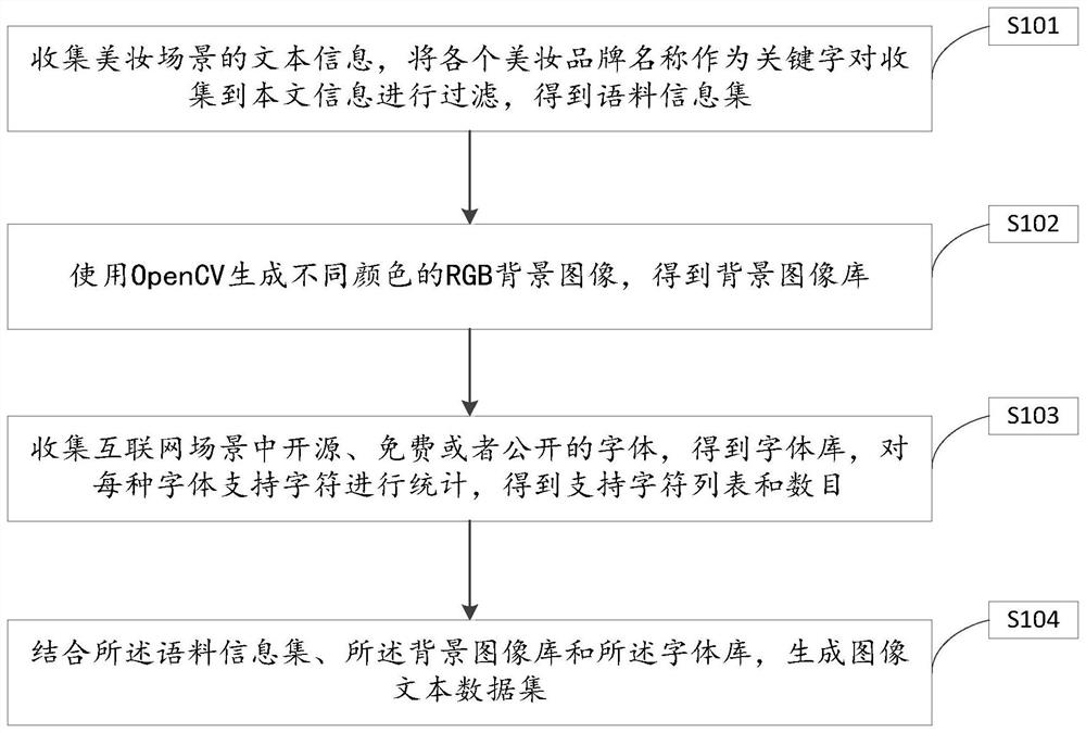 Scene image text generation method and device, electronic equipment and storage medium