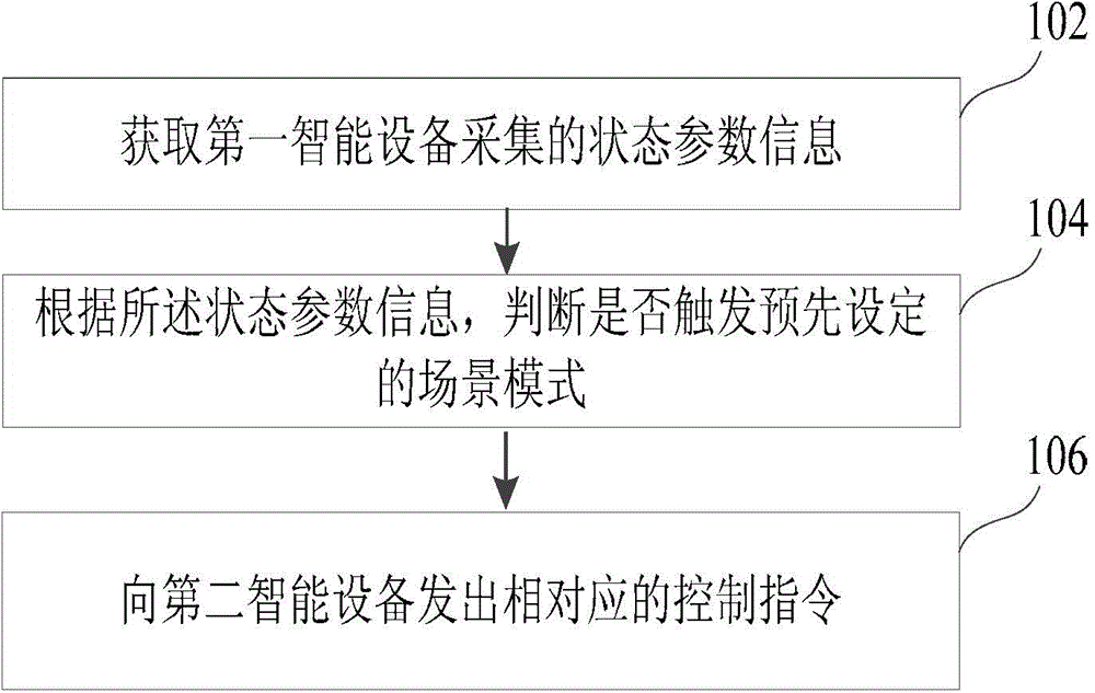 Intelligent device control method and device based on set scenario mode