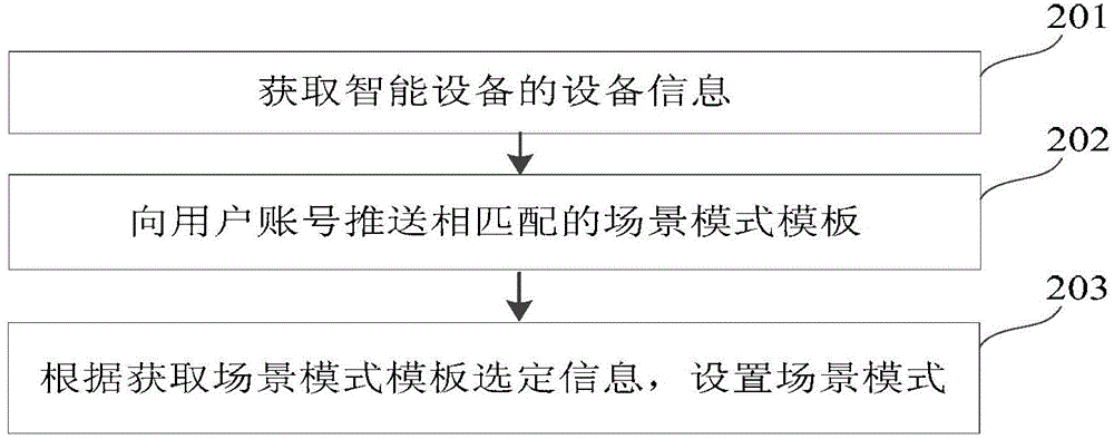 Intelligent device control method and device based on set scenario mode