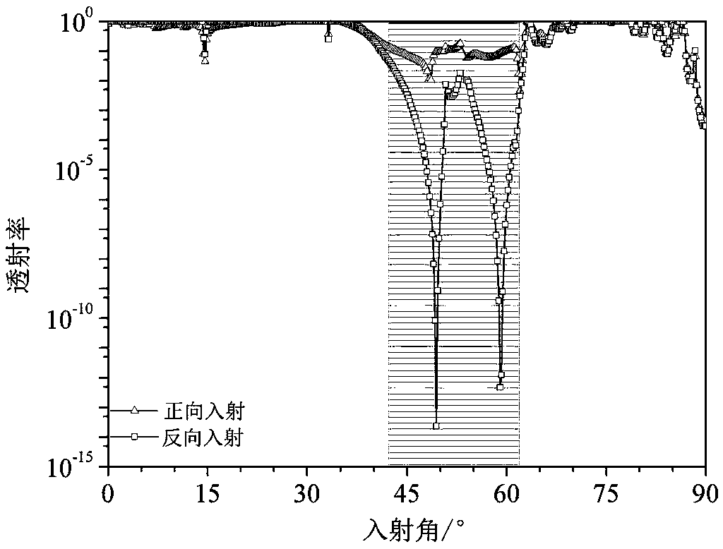 Wide incident angle sub-wavelength underwater sound unidirectional transmission device and transmission control method thereof