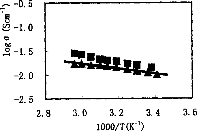 Molecular gel electrolyte and its prepn