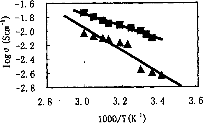 Molecular gel electrolyte and its prepn