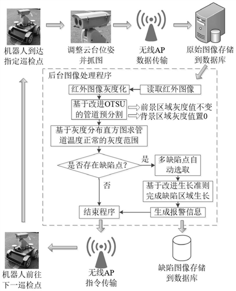 Power plant high-temperature pipeline defect detection and segmentation method based on OTSU and region growing method