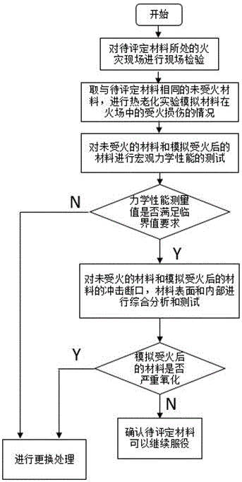 Method for safety assessment of high density polyethylene material after fire