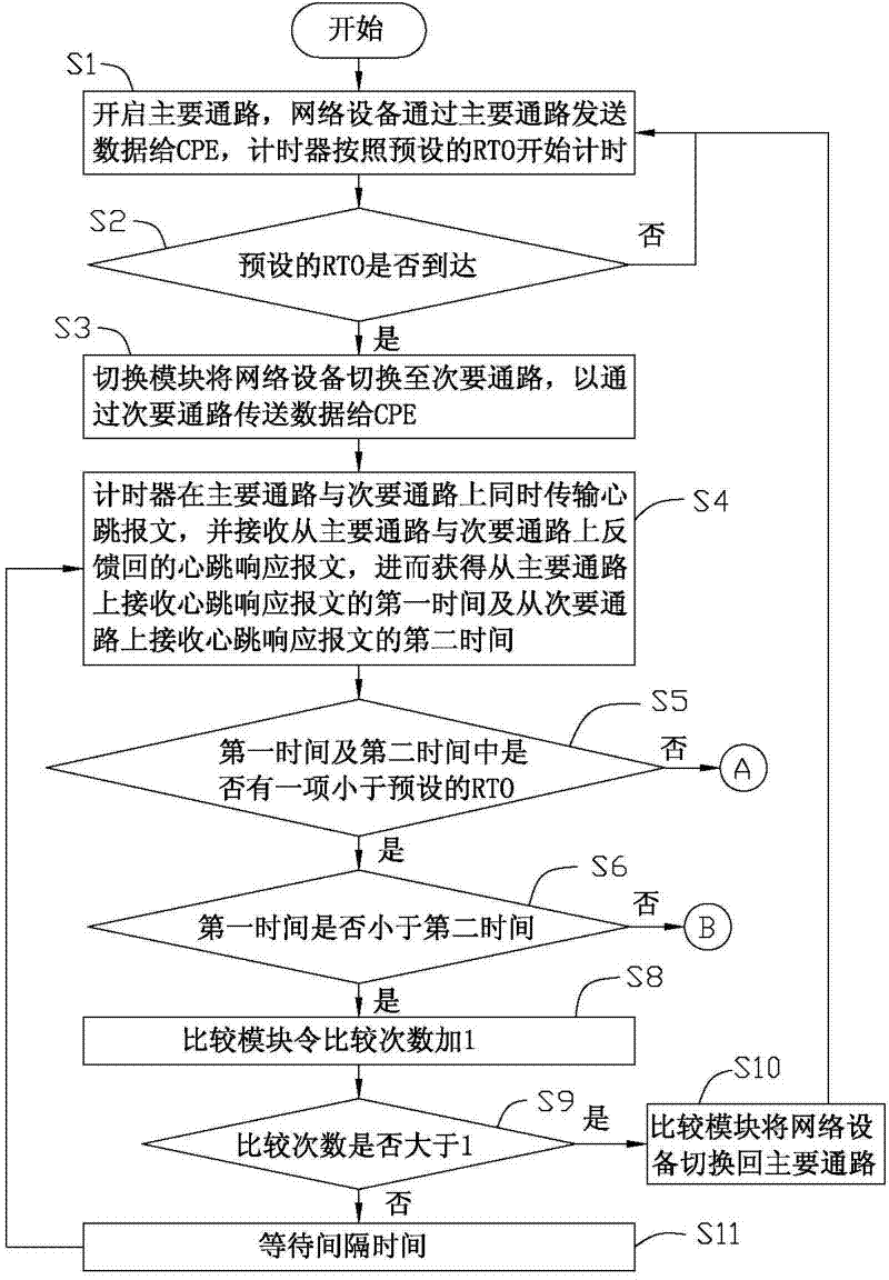 Network communication multi-channel selection method and system