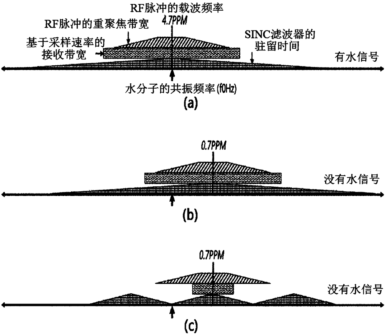 Method for suppressing water signal and reinforcing metabolite signal by adjusting central frequency and reception bandwidth of excitation signal band in mrs image technique