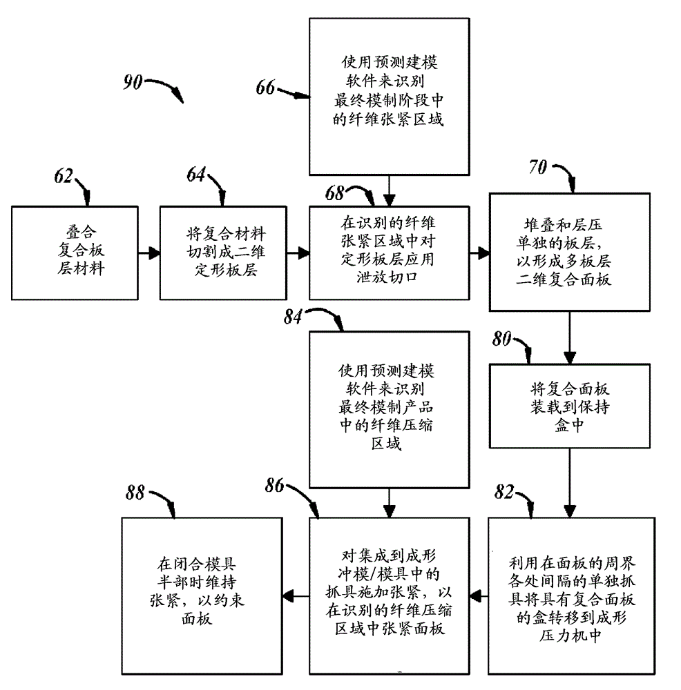 Process for molding a 3-dimensional part