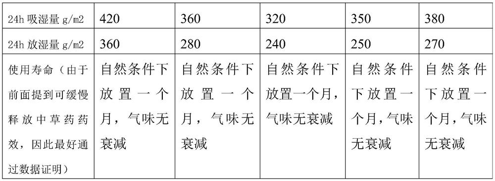 Breathable negative-ion traditional Chinese medicine ball and manufacturing method thereof