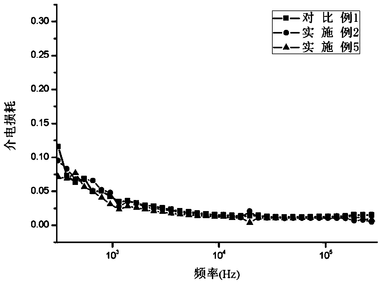 A carbon-based dielectric elastomer based on core-shell dynamic vulcanization and its preparation method