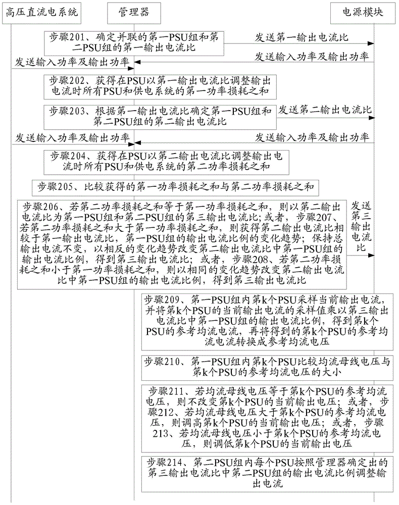 Current sharing method and system of power supply module and manager