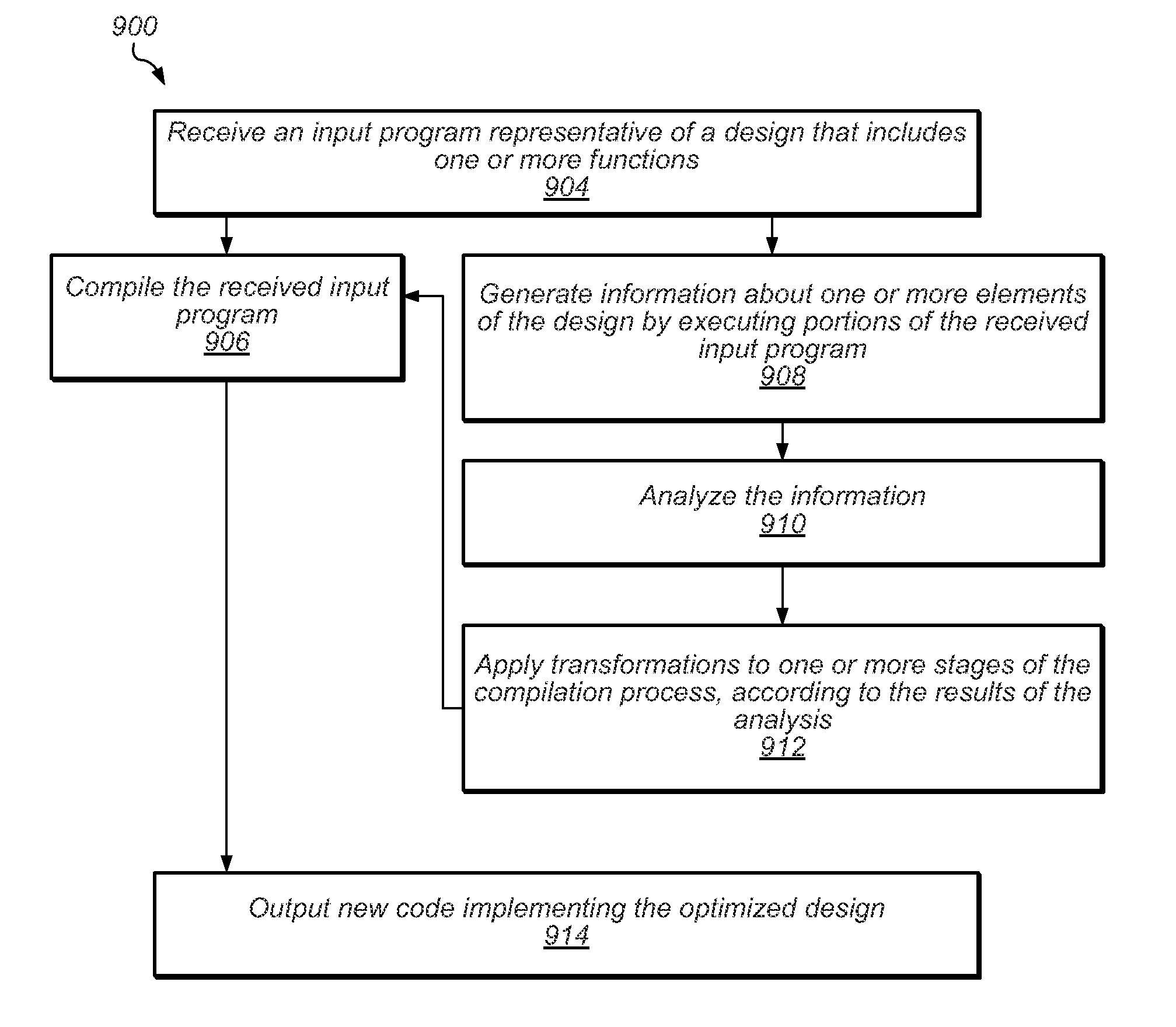 Compile Time Execution