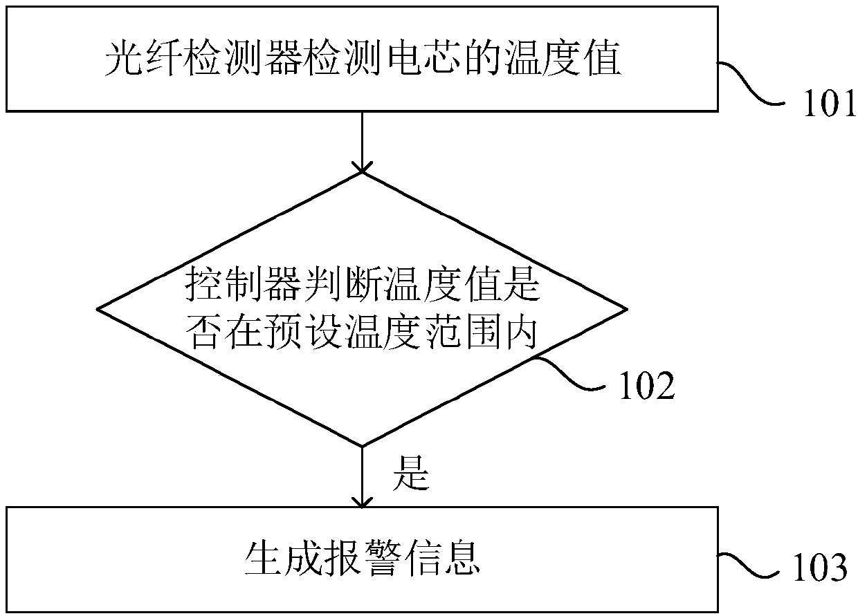 Fault detection method and system of battery pack