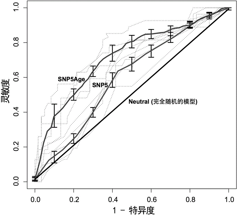 Whole set SNP for predicting preeclampsia and application thereof