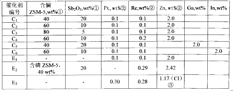 Aromatization catalyst and application thereof in highly selective preparation of p-xylene