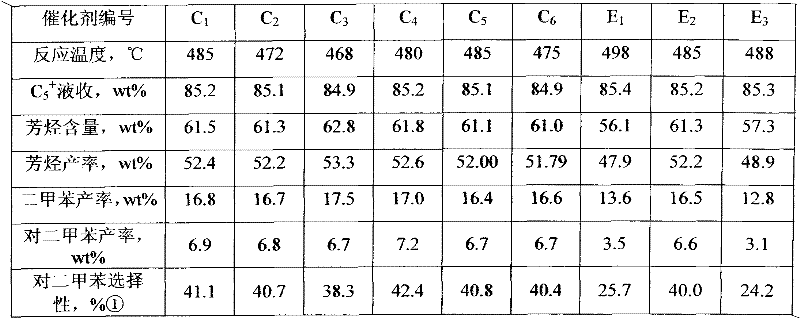 Aromatization catalyst and application thereof in highly selective preparation of p-xylene