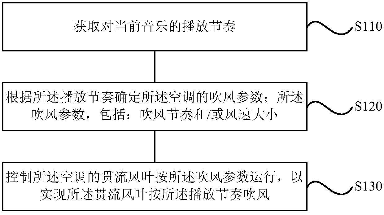 Control method and device for air conditioner, storage medium and air conditioner