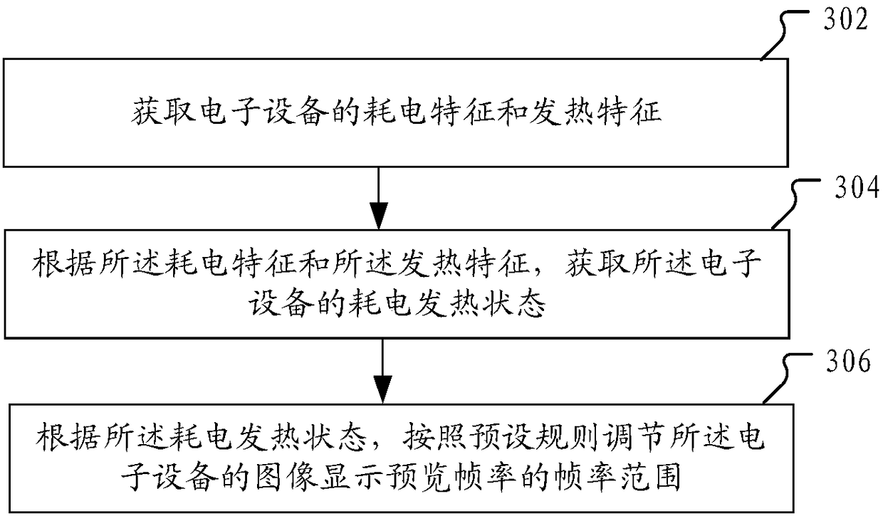 Method and device to adjust image display preview frame rate for electronic equipment and electronic equipment